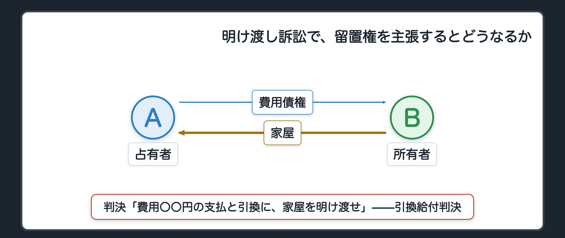 引換給付判決の関係図。Bが原告としてAに家屋明渡請求訴訟を起こす→Aが被告として留置権の抗弁を提出→裁判所の判決文の吹き出し「費用〇〇円の支払と引換に、家屋を明け渡せ」。矢印は債権(claim・->・青、費用債権 A→B)と占有(transfer・=>・金、家屋 B→A)。