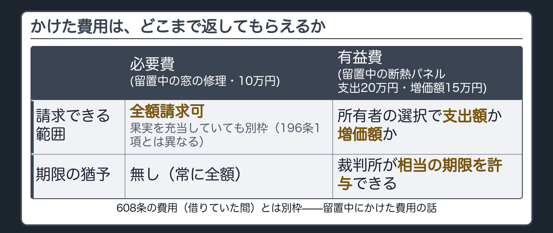 必要費・有益費の比較板。必要費(留置中の窓の修理・10万円)＝全額請求可、196条1項との違いとして果実を充当していても別枠で常に請求可、という注記。有益費(留置中の断熱パネル設置・支出20万円、増価額15万円が現存)＝所有者が支出額か増価額かを選択、裁判所が期限を許与できる、という注記。