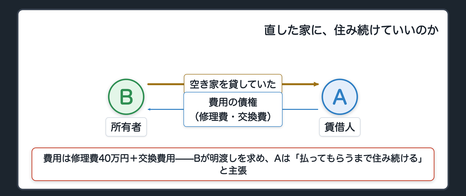 冒頭の関係図。B(所有者)の空き家をA(賃借人)が借りていた→賃貸借契約が終了→AはBに対して屋根の修理費(必要費)40万円と給湯設備の交換費(有益費)の債権を持つ→Bが家屋の明渡しを求める→Aが「費用を払ってもらうまで住み続ける」と主張。吹き出しに「住み続けていいのか、人に貸してもいいのか、時効はどうなるのか」。