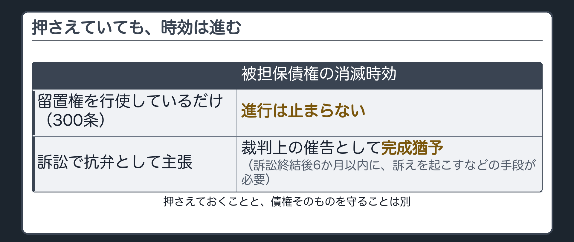 時効進行の関係図。時計の針が進むイラストに「留置権を行使中」の吹き出しを添え、それでも被担保債権の消滅時効の針は止まらないことを示す。別枠で、訴訟の中で抗弁として主張した場合は完成猶予が生じることを注記。