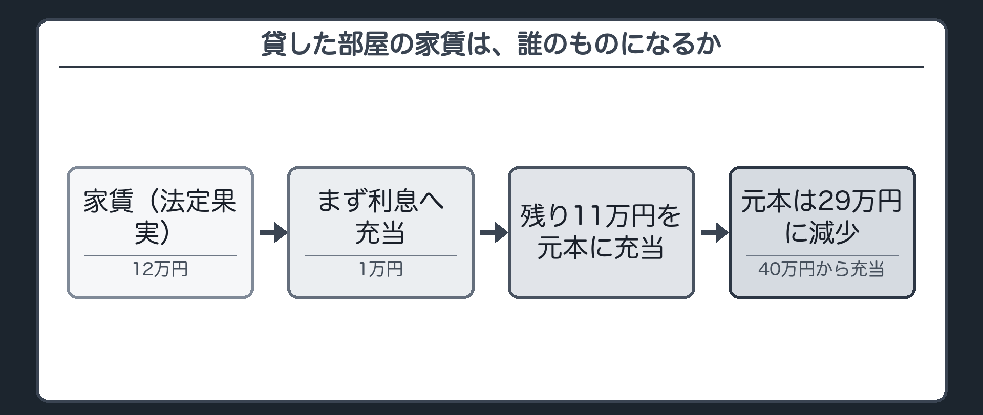果実充当の計算板。被担保債権(必要費)元本40万円、利息1万円、Aが得た家賃(法定果実)12万円→まず利息1万円に充当→残り11万円を元本に充当→元本は29万円に減少、という数値の流れ。