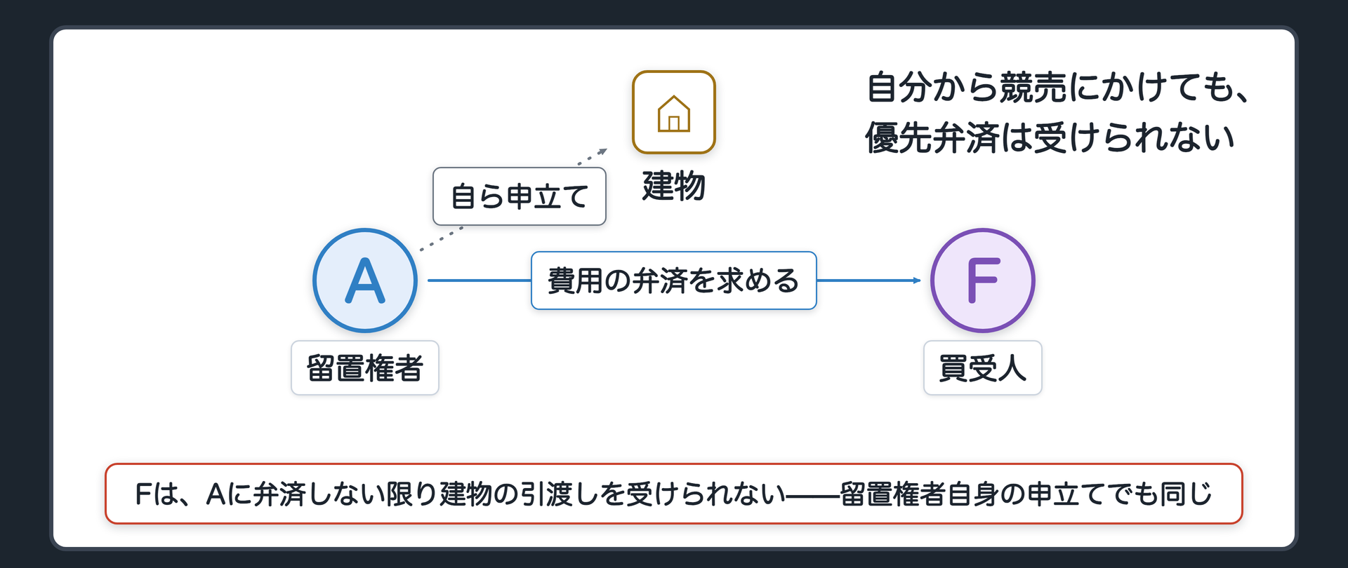 競売の関係図の再掲。前回までに見た民執59条4項・195条の要点を1枚に集約(留置権者自身が競売を申し立てられる／買受人は留置権者に弁済しない限り引渡しを受けられない)。新規要素として、留置権者自身が申し立てた競売でも同じ結論になることを吹き出しで追加。