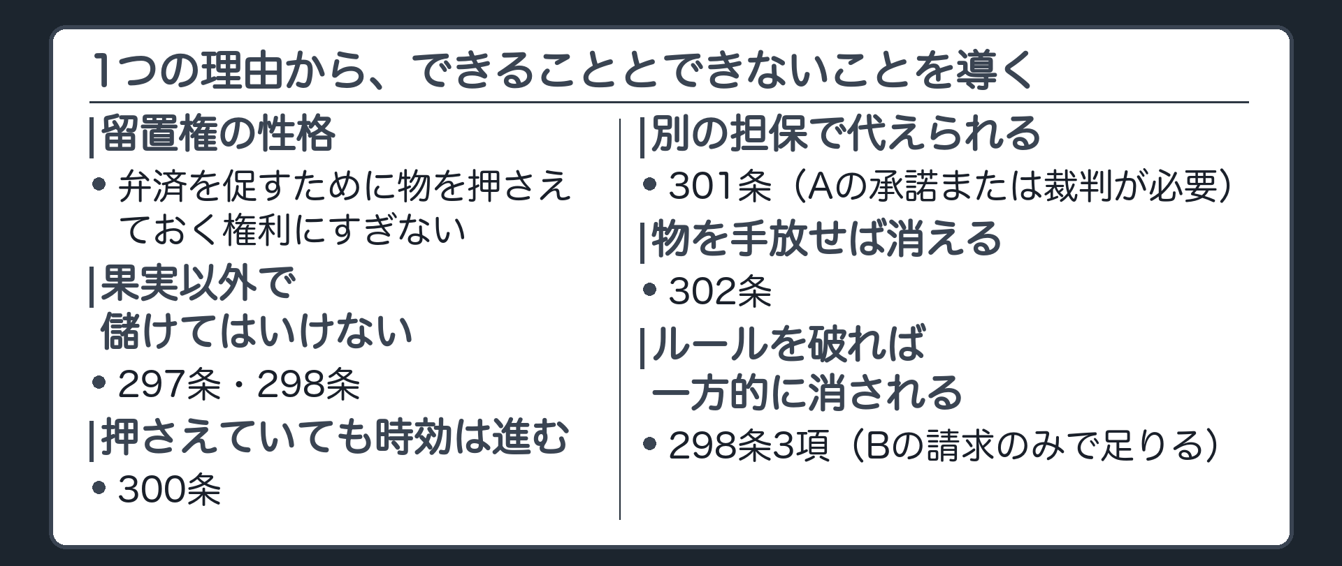 今日のまとめ板。「留置権は弁済を促すために物を押さえておく権利にすぎない」を中心に置き、そこから5本の矢印で「果実以外で儲けてはいけない(297・298条)」「押さえていても時効は進む(300条)」「別の担保で代えられる(301条)」「物を手放せば消える(302条)」「ルールを破れば一方的に消される(298条3項)」を放射状に配置する。