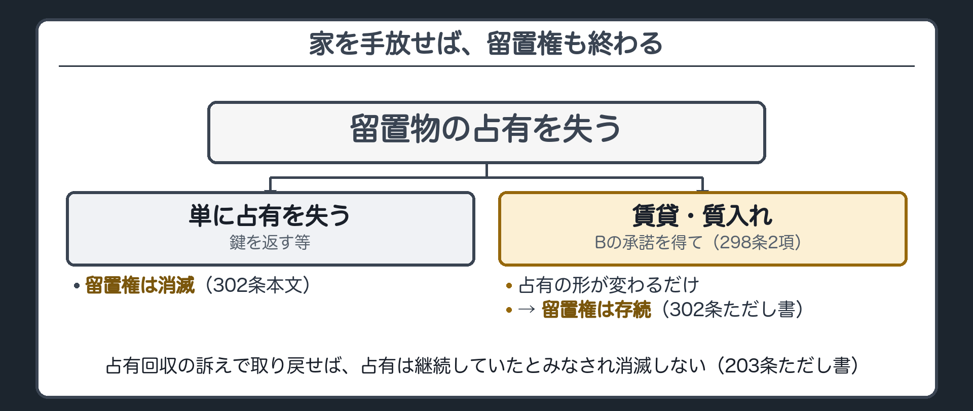 占有喪失の関係図。Aが家の占有を失う場面(左=単に鍵を返してしまう→留置権消滅)と、Bの承諾を得てAが家を賃貸・質入れする場面(右=占有の形が変わるだけ→留置権は存続)を並べる。左下に203条ただし書への橋渡しの注記(占有回収の訴えで取り戻せば消滅しない)。