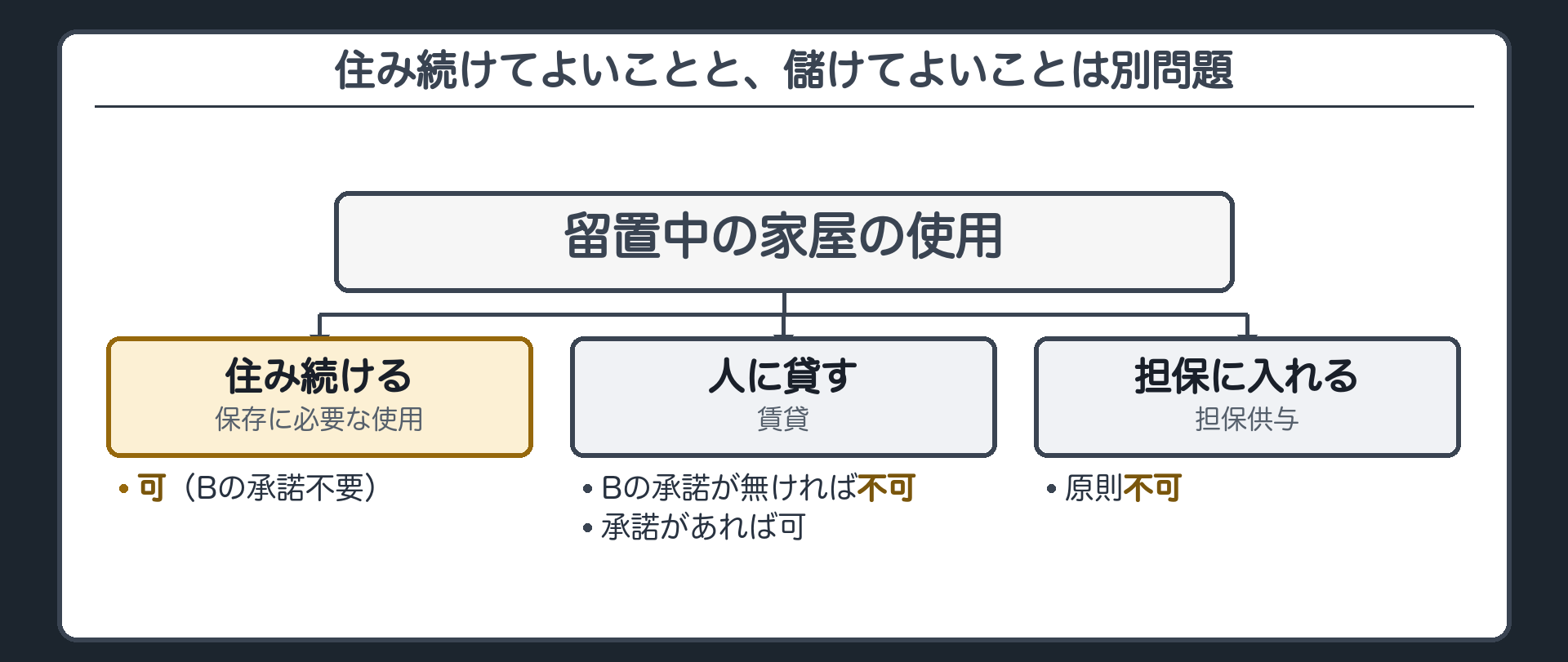 使用制限の分岐図。家屋に「住み続ける」(保存に必要な使用=可)／「人に貸して家賃を取る」(賃貸=Bの承諾なしは不可、承諾があれば可)／「担保に入れる」(担保供与=原則不可)の3分岐を1枚の比較表で並べる。