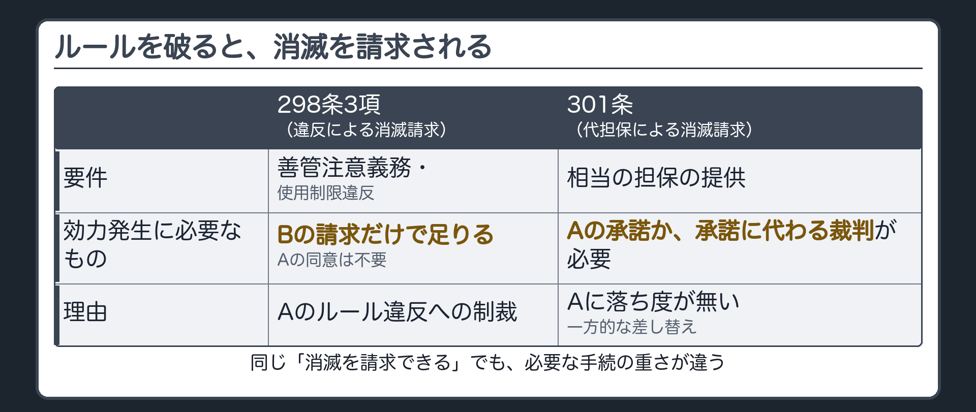 298条3項の再確認板。「留置権者が善管注意義務・使用制限に違反したとき」「債務者の請求だけで消滅する(相手の同意は不要)」という2文を、301条との対比の形で並べる。左に298条3項(請求のみで足りる)、右に301条(承諾または裁判が必要)。