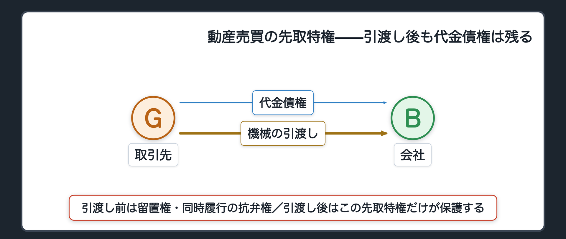 動産売買先取特権の設例。機械を売った取引先Gと会社Bの間で、代金債権(claim・矢印は青・G→B)と機械の引渡し(transfer・矢印は金色・G→B)を描き、「引渡し後も代金債権には先取特権が残る」という吹き出しを添える。
