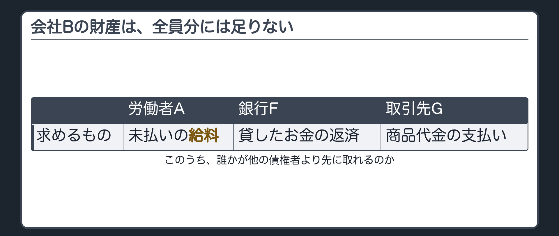 冒頭の対比板。会社Bの財産（工場・機械・建物）を1つの円で示し、その周りに「未払いの給料を求める労働者A」「融資を回収したい銀行F」「代金を回収したい取引先G」を並べる。財産は全員分には足りないという注記を添える。