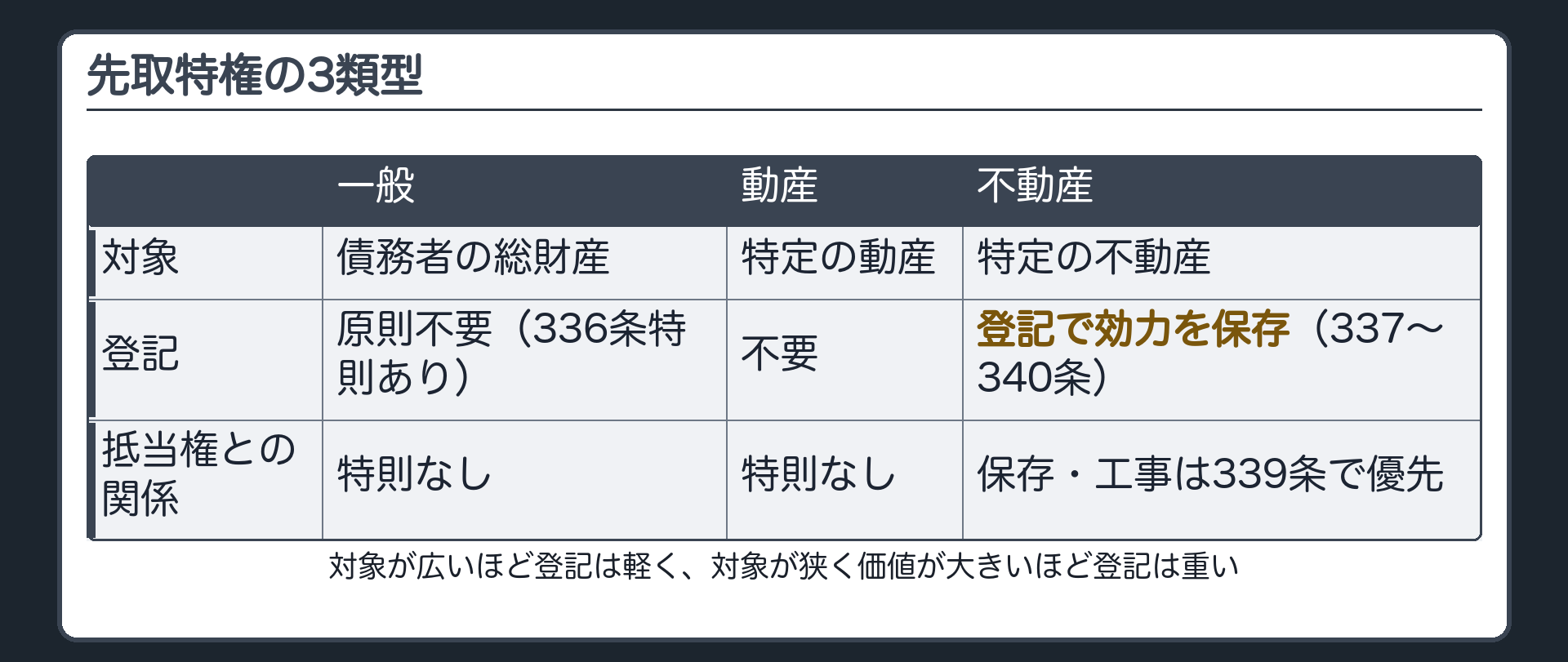 まとめ板。「一般先取特権(306条・総財産・登記原則不要+336条特則)」「動産先取特権(311条・特定の動産・登記不要)」「不動産先取特権(325条・特定の不動産・登記で効力を保存・保存工事は339条で抵当権に優先)」の3項目を対象と対抗要件の2軸で並べる。