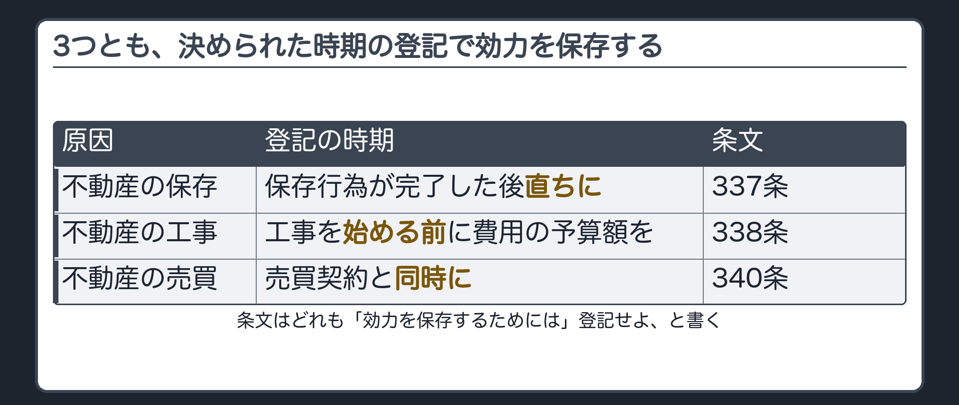 保存・工事・売買の登記時期を比較する表。縦に不動産の保存/不動産の工事/不動産の売買、横に登記の時期と条文を並べる。保存＝保存行為完了後直ちに(337条)、工事＝工事を始める前に費用の予算額(338条)、売買＝売買契約と同時に(340条)。