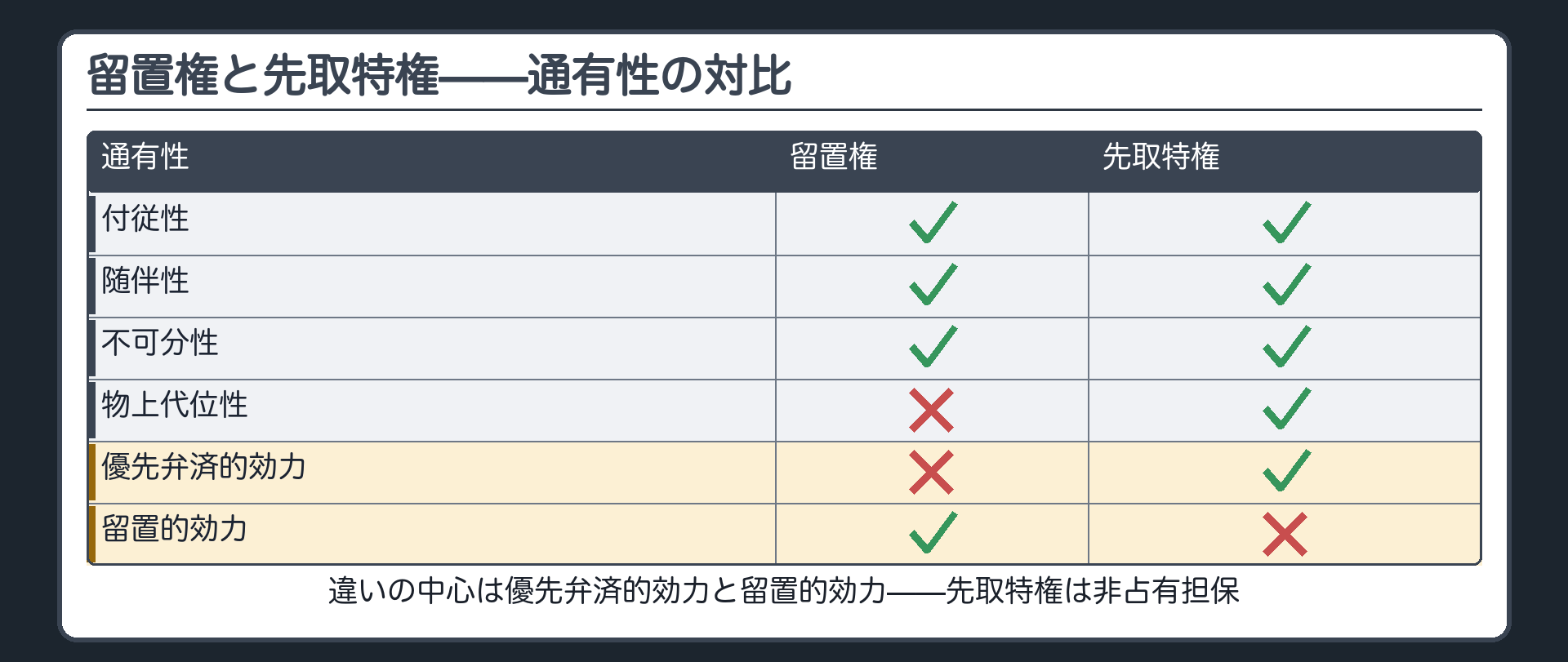 通有性の対比表。縦に付従性・随伴性・不可分性・物上代位性・優先弁済的効力・留置的効力の6項目、横に留置権・先取特権を並べる。留置権は物上代位性と優先弁済的効力が×、先取特権は留置的効力だけ×とし、優先弁済的効力と留置的効力の2行を強調する。