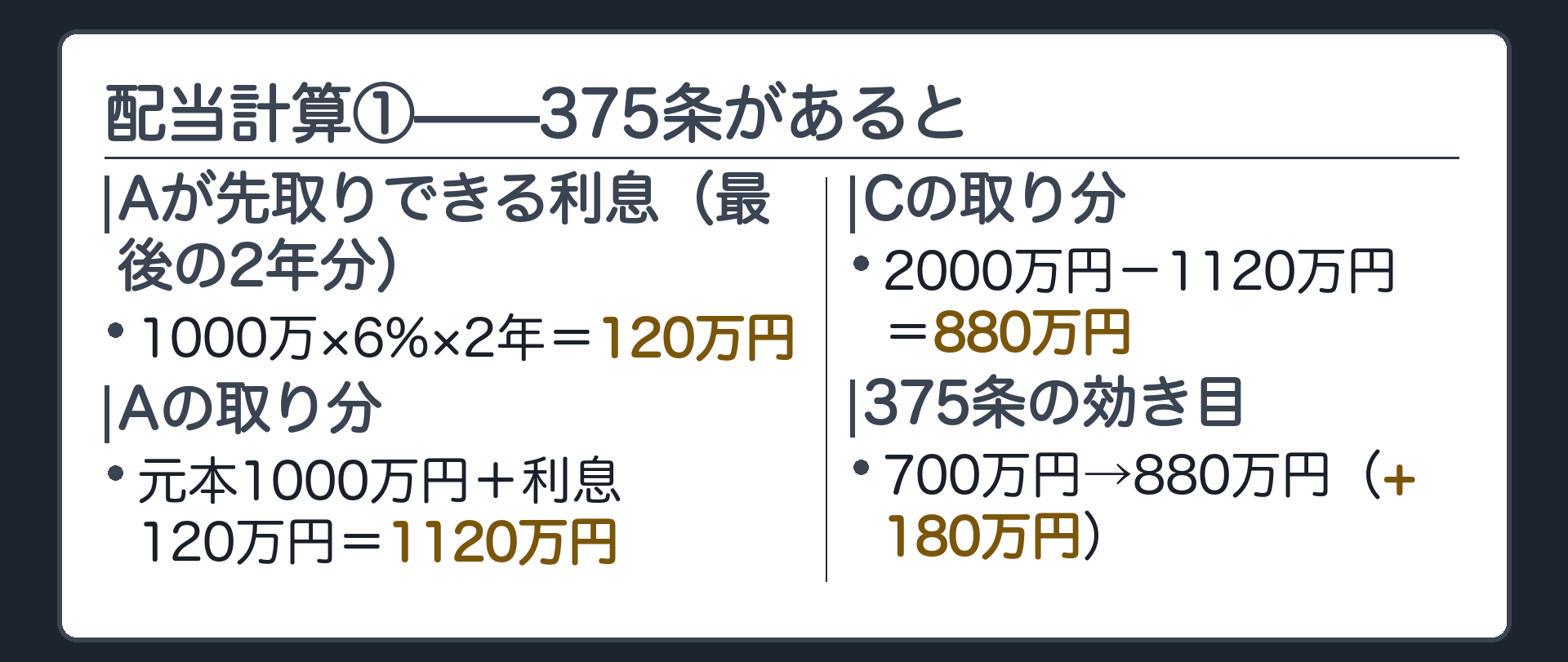 配当計算板①(375条ありの場合)。Aが先取りできる利息は最後の2年分=1000万×6%×2年=120万円のみ。Aの取り分=1120万円(元本1000万円+利息120万円)。Cの取り分=2000万円-1120万円=880万円(1500万円には届かないが、375条なしの700万円より180万円多く回収できる)。