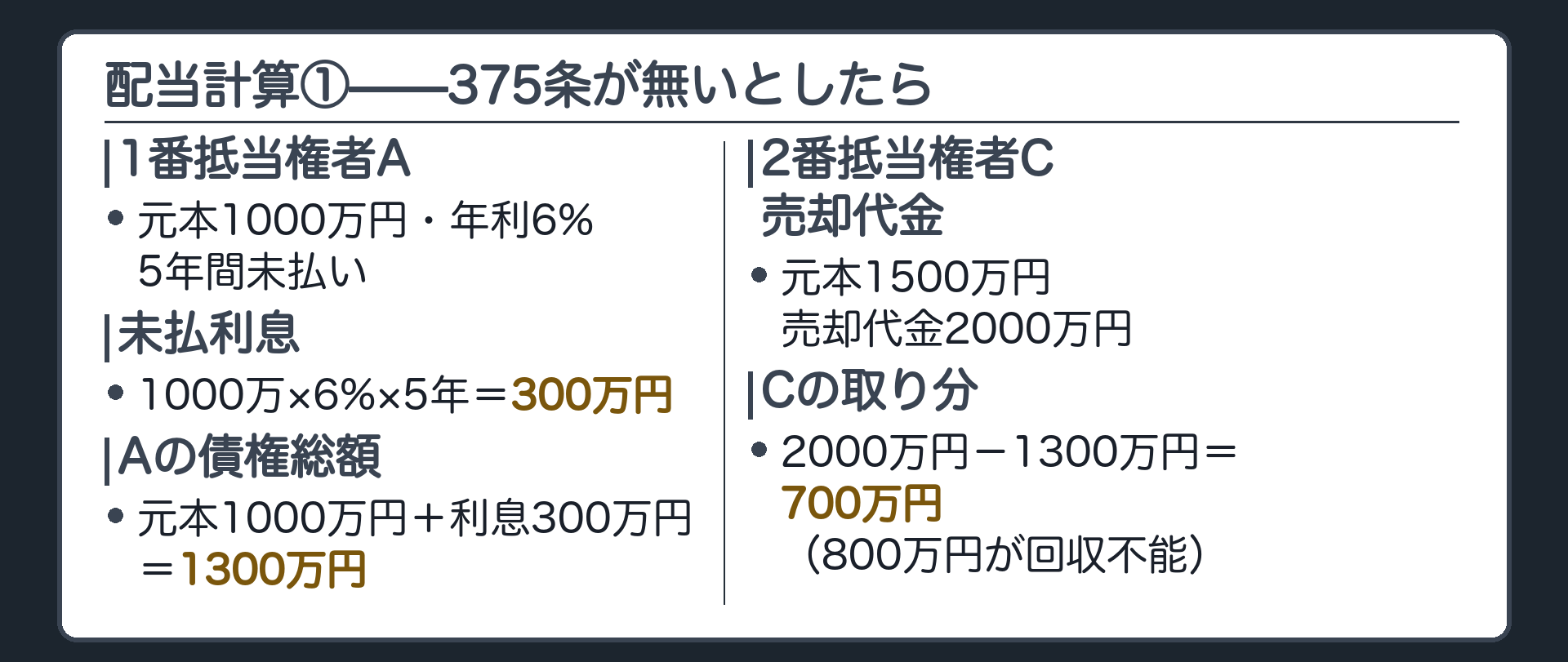 配当計算板①(375条なしの場合)。1番抵当権者A:元本1000万円・年利6%・5年間未払い。未払利息=1000万×6%×5年=300万円。Aの債権総額=1300万円。2番抵当権者C:元本1500万円。売却代金2000万円。375条が無いとしたら、Aが1300万円を取り、Cは残り700万円しか受け取れない。