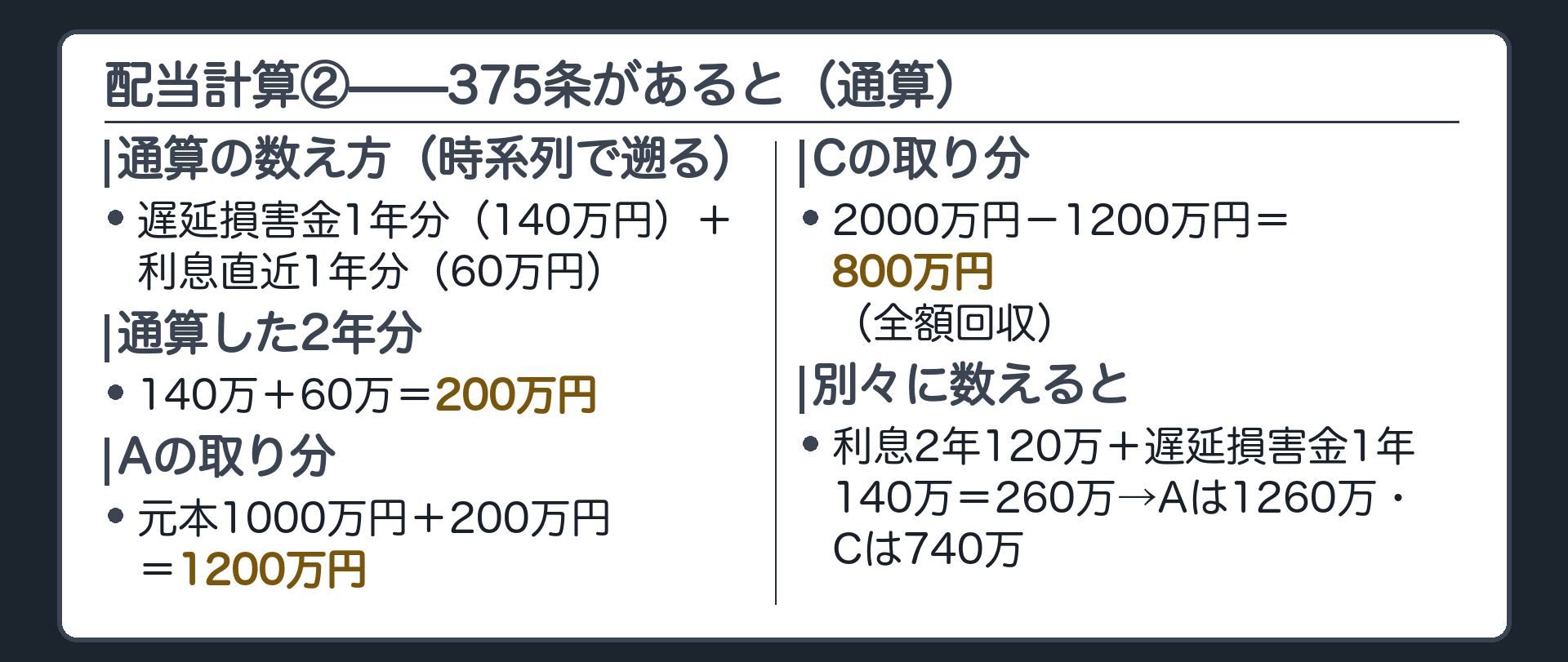 配当計算板②(375条ありの場合)。「最後の2年分」を時系列で遡って数える。履行遅滞の1年分(140万円)がまず全部含まれ、あと1年分足りないので、遡って利息の直近1年分(1000万×6%×1年=60万円)を足す。通算した2年分=200万円(140万円+60万円)。Aの取り分=1200万円(1000万円+200万円)。Cの取り分=2000万円-1200万円=800万円(全額回収)。