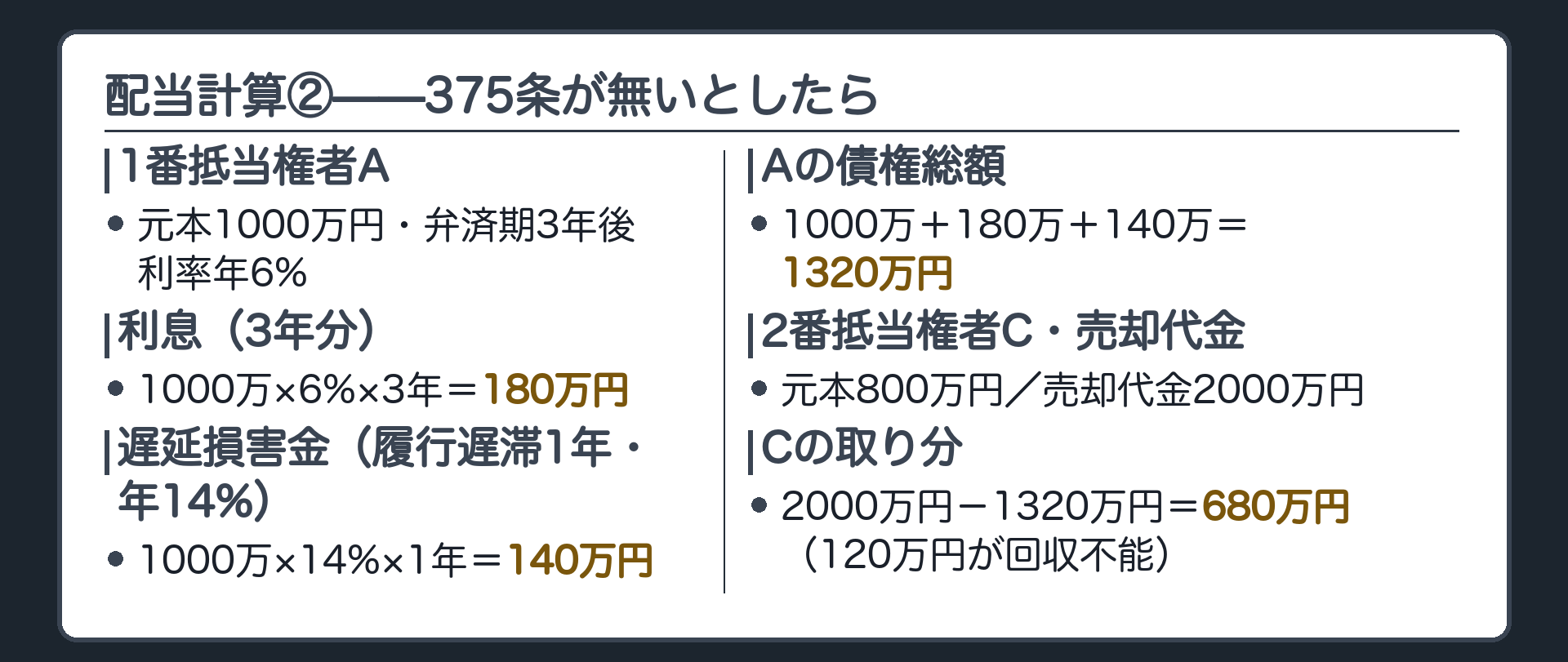 配当計算板②(375条なしの場合)。1番抵当権者A:元本1000万円、弁済期3年後、利率年6%。弁済期到来後、1年間履行遅滞(遅延損害金年14%)。利息総額(3年分)=180万円。遅延損害金総額(1年分)=140万円。Aの債権総額=1320万円(1000万+180万+140万)。2番抵当権者C:元本800万円。売却代金2000万円。375条が無いとしたら、Aが1320万円を取り、Cは残り680万円しか受け取れない。