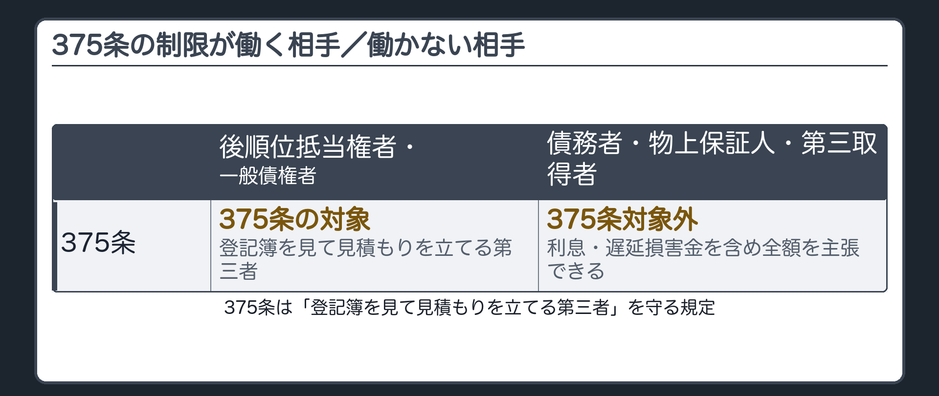 375条が働く相手／働かない相手の対比板。左=後順位抵当権者・一般債権者(制限が効く=375条の壁)。右=債務者・物上保証人・その承継人たる第三取得者(制限が効かない=全額主張できる)。