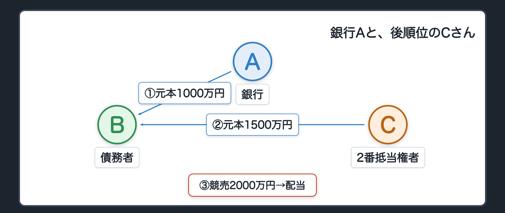 冒頭設例の関係図。1番抵当権者A(銀行)がB(債務者・土地所有者)に元本1000万円・年利6%で貸付。2番抵当権者C(元本1500万円)。土地が競売され、売却代金2000万円の配当の流れを矢印で示す。