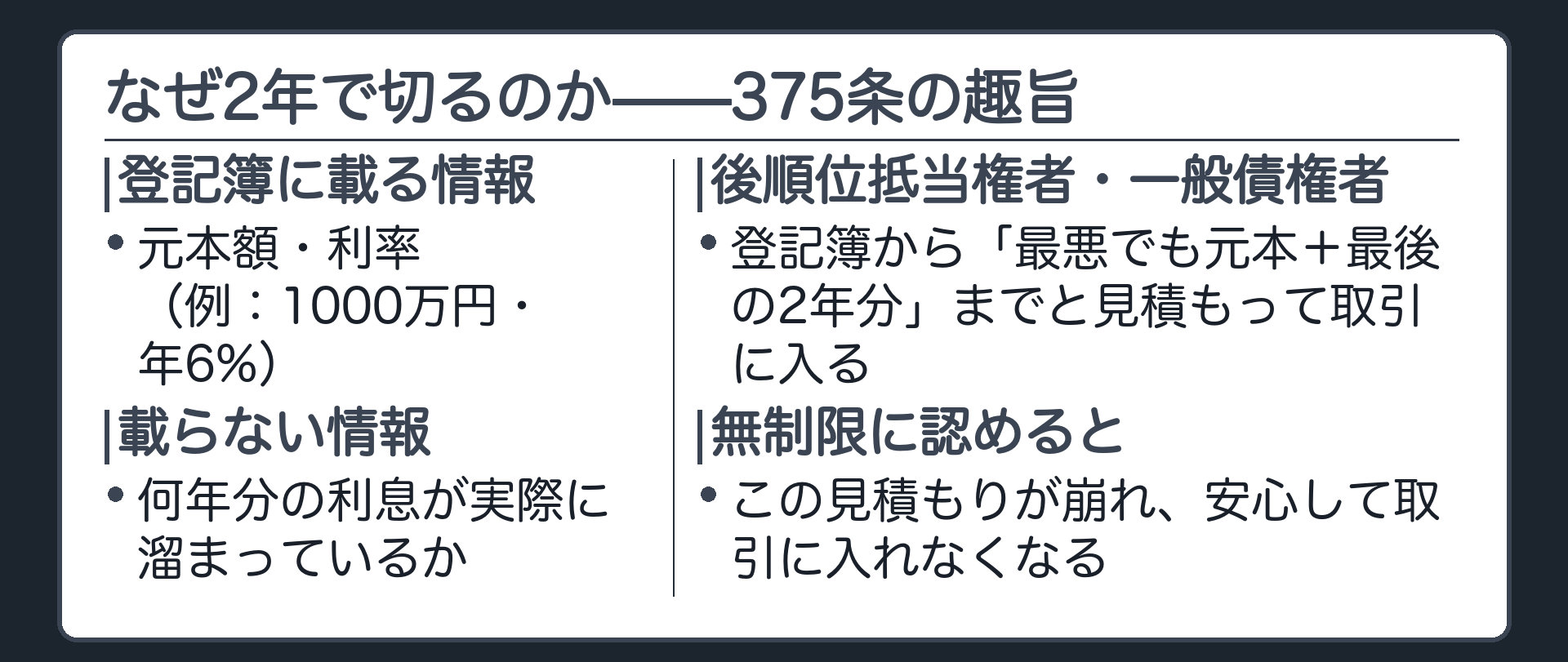 趣旨の図解。登記簿には元本額と利率だけが記載され、未払い年数は記載されない。後順位抵当権者・一般債権者は、登記簿から「最悪でも元本+最後の2年分まで」しか先取りされないと見積もって取引に入る。無制限に認めると、この見積もりが崩れる。