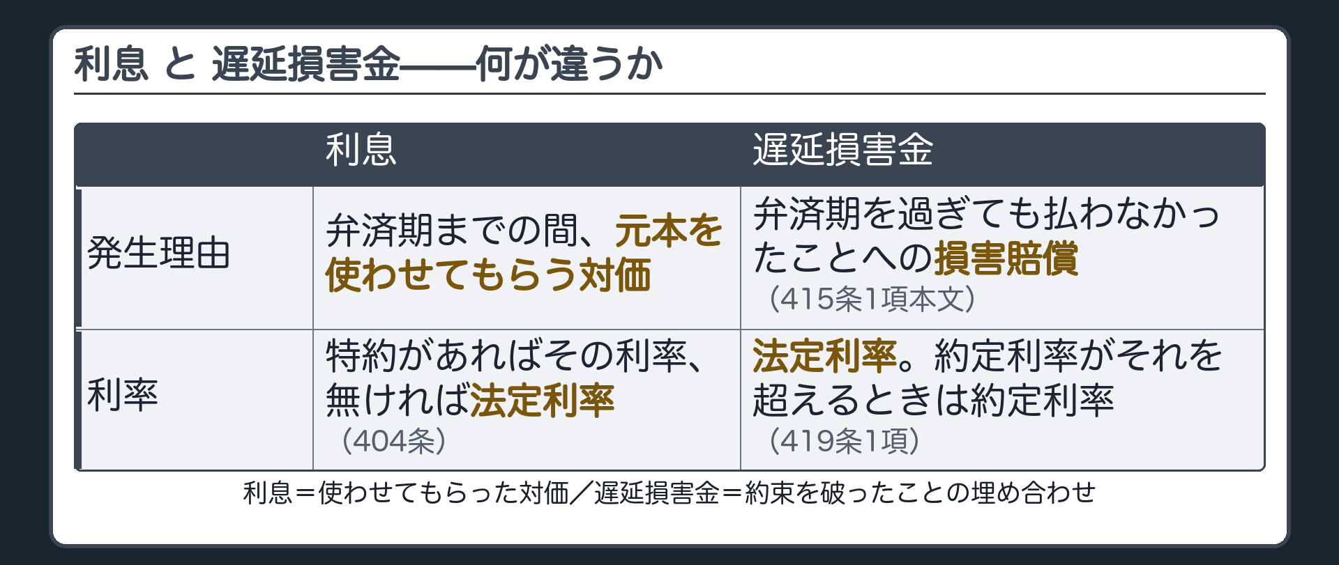 利息・遅延損害金の対比板。利息=約定の利率(無ければ法定利率)で、弁済期までの間、元本を使わせてもらう対価として発生する。遅延損害金=弁済期を過ぎても払わなかったこと(履行遅滞)に対する損害賠償(415条1項本文)。利息の利率は特約があればその率、無ければ法定利率(404条)。遅延損害金は法定利率、約定利率がそれを超えるときは約定利率(419条1項)。