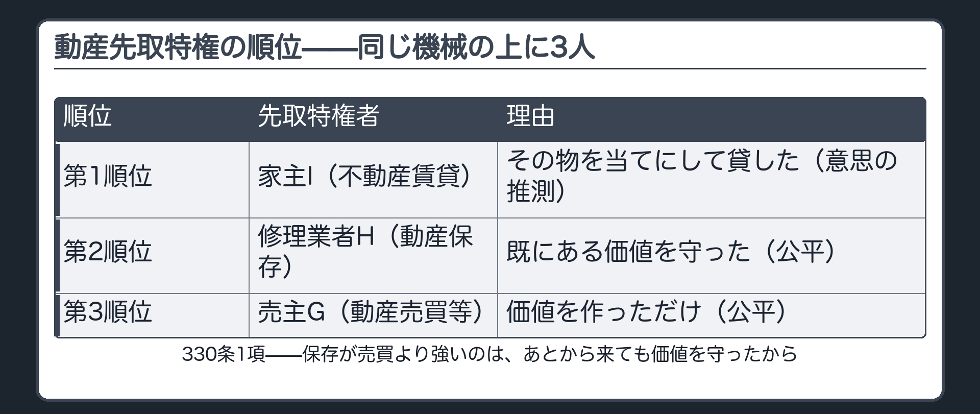 動産先取特権の競合設例。会社Bが使っている機械の上に、家主I(不動産賃貸)・修理業者H(動産保存)・売主G(動産売買)の3つの先取特権が並ぶ。330条1項=第1順位は不動産賃貸・旅館宿泊・運輸、第2順位は動産保存、第3順位は動産売買等。