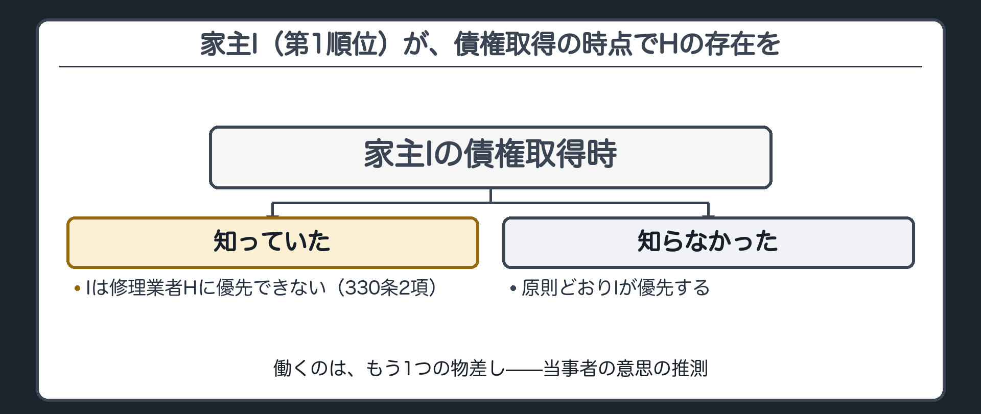 330条2項の設例分岐図。家主I(第1順位)が、自分の債権を取得した時点で、修理業者H(第2順位)の存在を知っていた場合と知らなかった場合を並べる。知っていた場合、IはHに優先できない。知らなかった場合は原則どおりIが優先する。