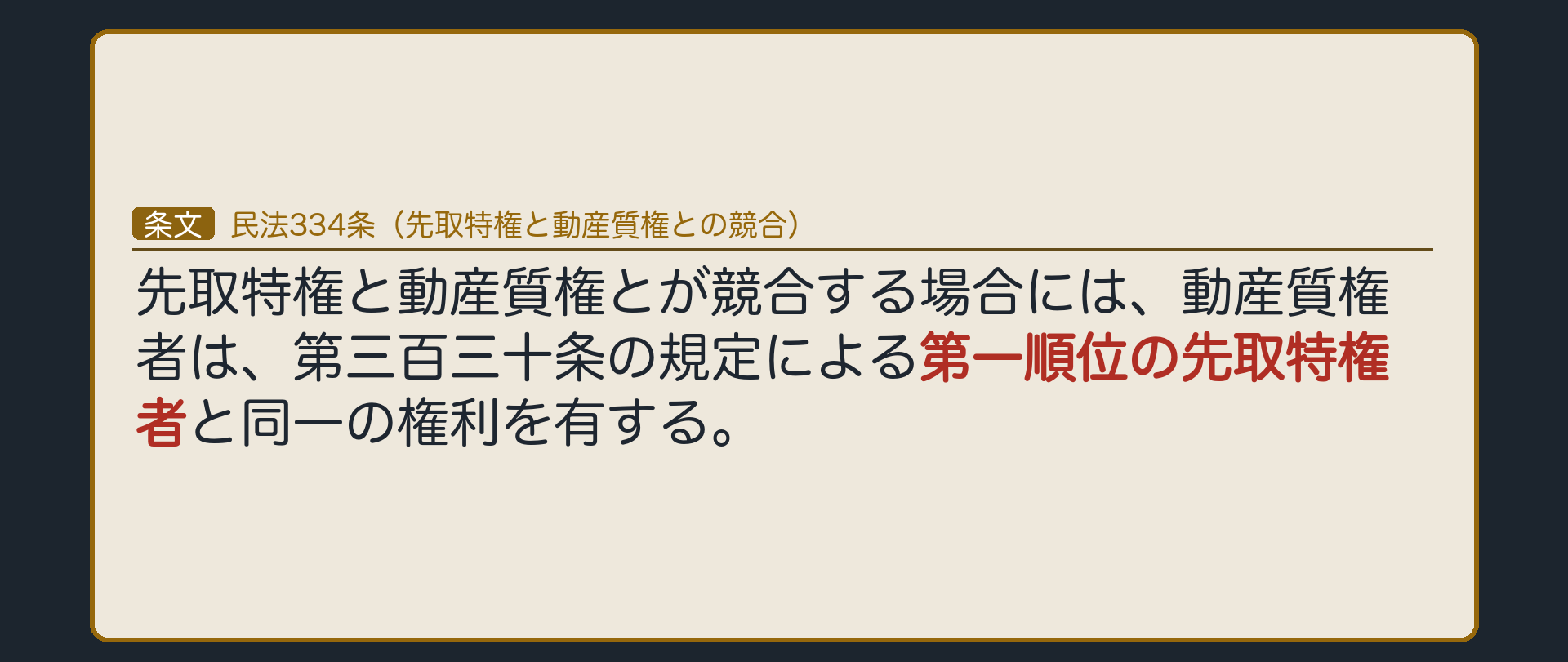 334条の全文カード背景。先取特権と動産質権が競合する場合、動産質権者は330条の第1順位の先取特権者と同一の権利を有する。同一順位となった場合は332条で按分する。