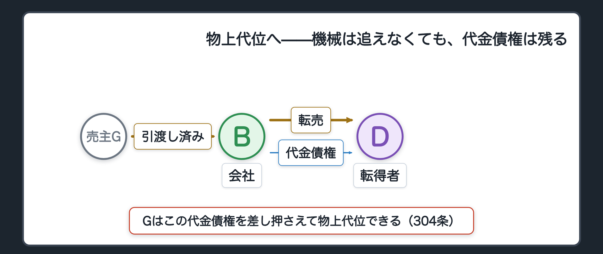 物上代位への接続図。BがDに機械を転売した代金債権(青、B→D)が残る。この代金債権に、Gが物上代位のために差押えをかける様子を描く。