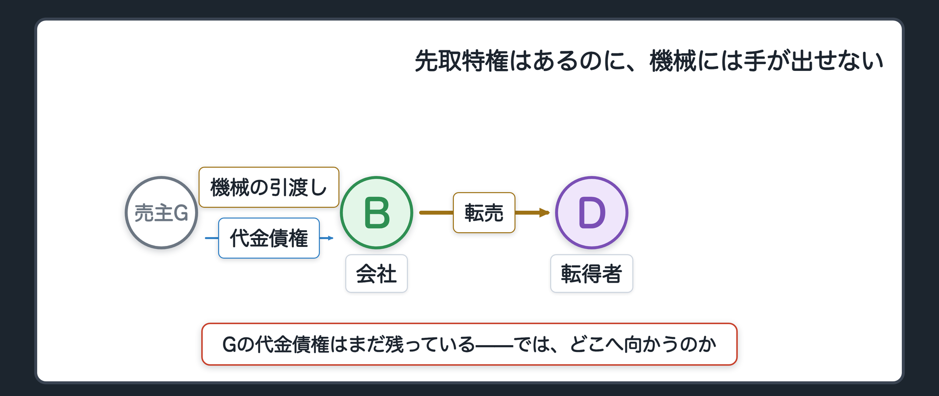 冒頭の場面図。機械の売主Gが債務者Bに機械を引き渡す(transfer)。代金債権が残る(claim・青、G→B)。Bはその機械をすでに第三者Dへ転売してしまっている。Gの吹き出し「代金をもらう前に、機械を持っていかれた」。