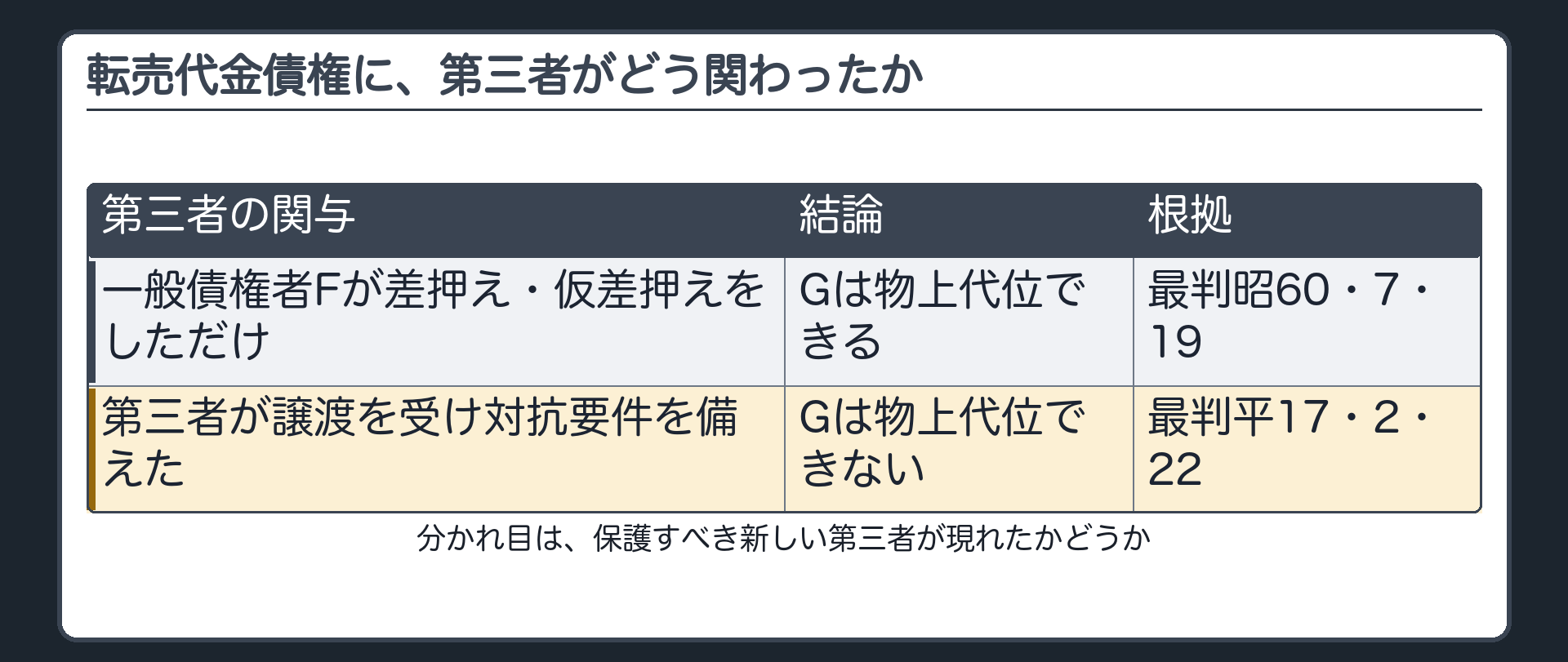 一般債権者の差押えとの優劣の板。GがBのDに対する転売代金債権に物上代位しようとしている間に、一般債権者Fがその代金債権に差押えや仮差押えをしていた場合でも、Gは差押えによる物上代位権の行使を妨げられない。