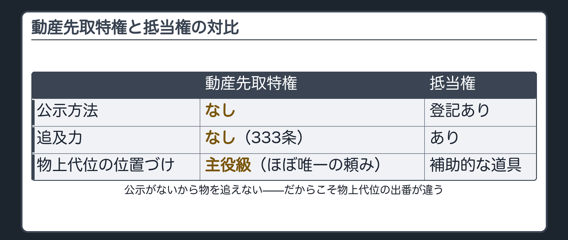 対比表。動産先取特権(公示なし・追及力なし・333条・物上代位の実益大)と、抵当権(登記による公示あり・追及力あり・物上代位は補助的)を2列で並べる。