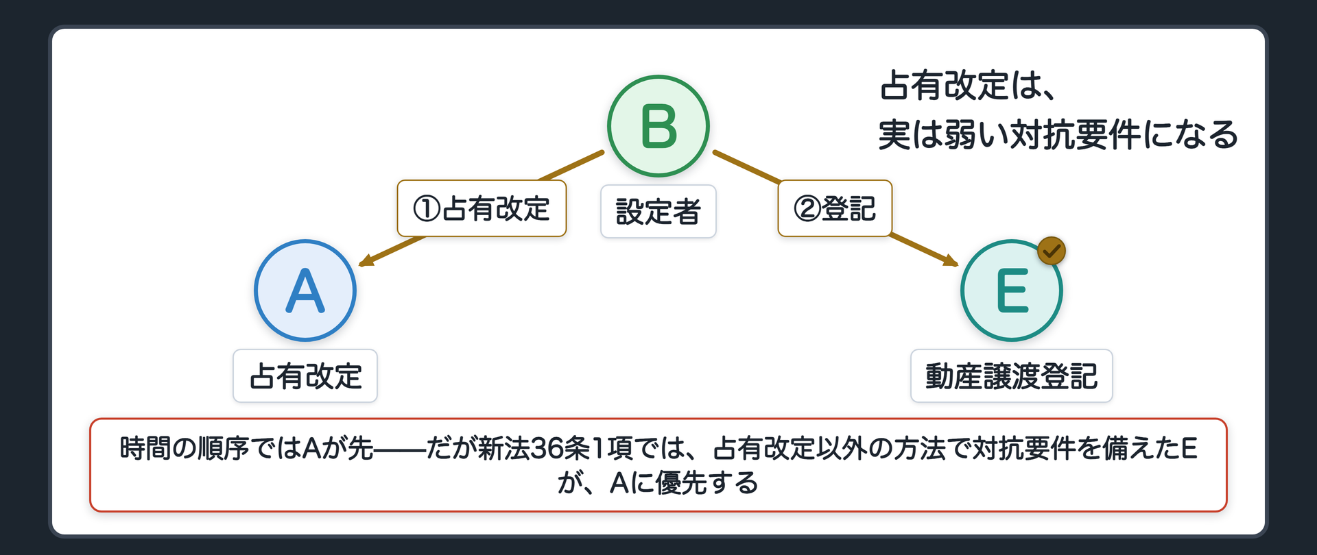 36条1項の設例図。Aは占有改定で対抗要件を備えた。その後Bが、別の債権者Eのためにも機械を譲渡担保に供し、Eは動産譲渡登記(特例法3条1項のみなし引渡し)で対抗要件を備えた。占有改定より後に対抗要件を備えたEが、Aに優先する。