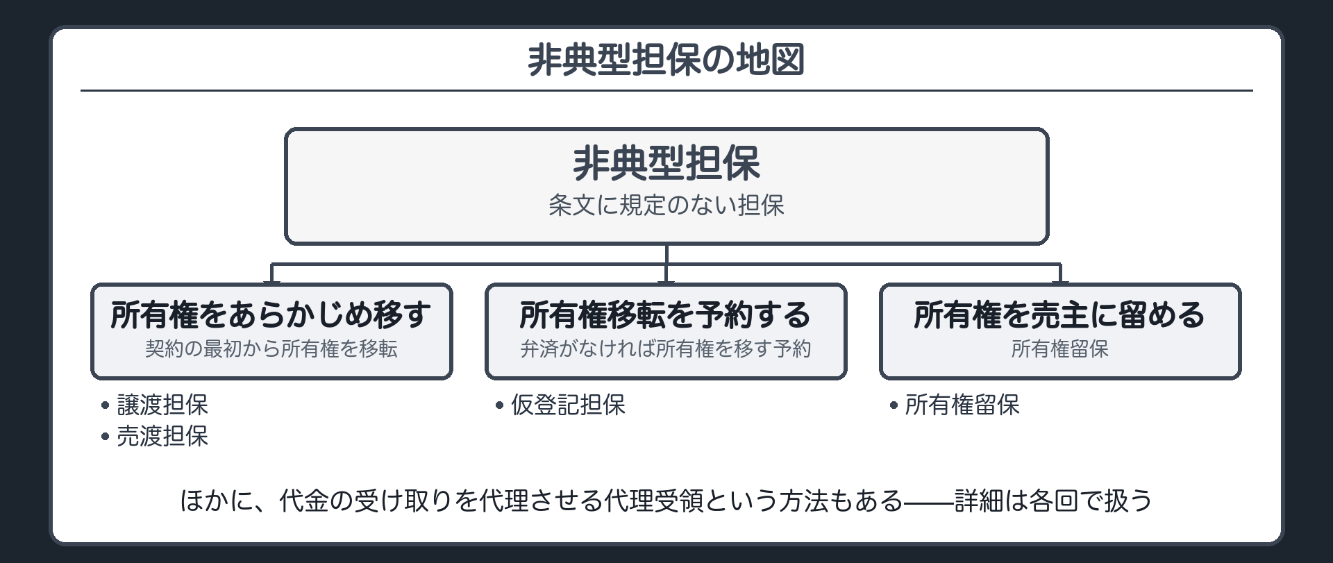 非典型担保の一覧板。譲渡担保(あらかじめ所有権を移転)/売渡担保(同じく所有権移転型)/仮登記担保(弁済がなければ所有権移転の予約)/所有権留保(所有権を売主に留める)/代理受領(債権の受領を代理させる)。詳細は各回で扱う旨を添える。