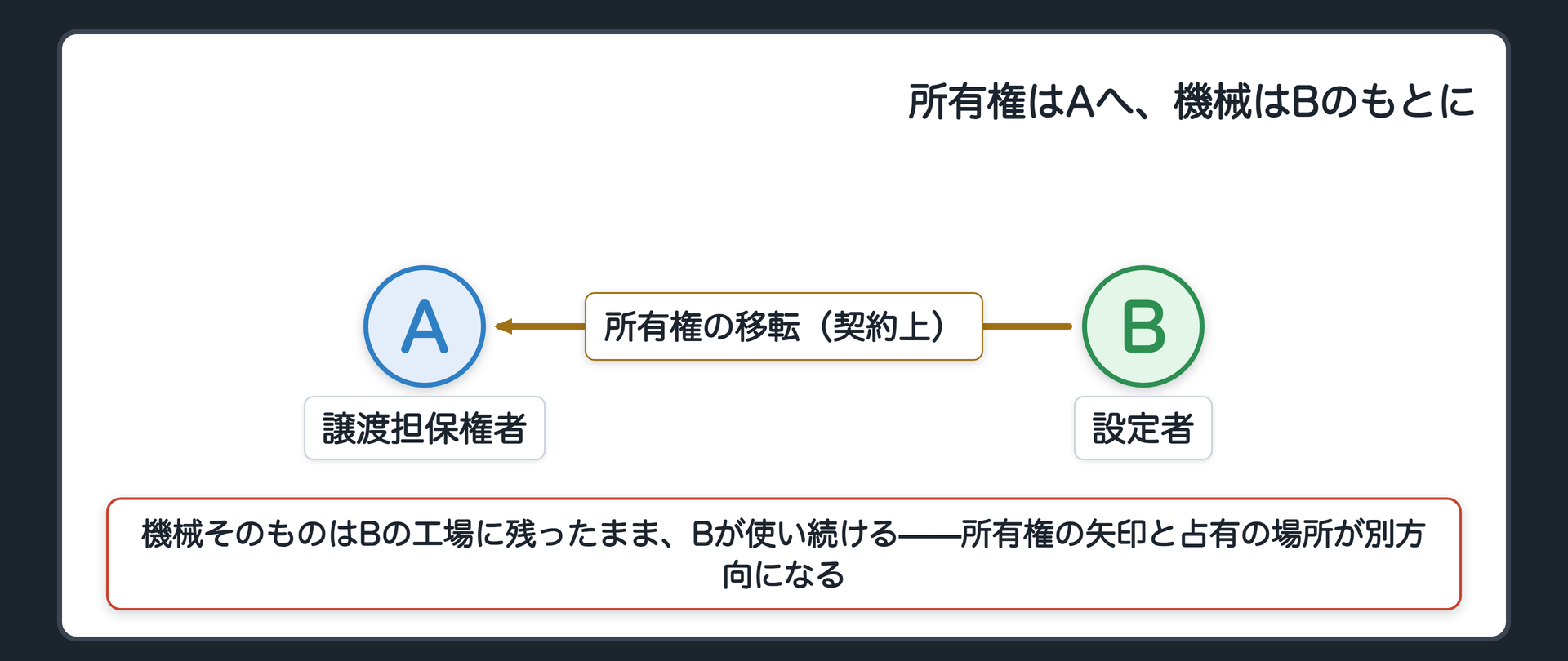 山場の図。工場でBが機械を使い続けている。所有権の矢印(transfer)はBからAへ。占有(機械そのものの位置)はBの工場に残ったまま。所有権の移転と占有が別方向であることを1枚で示す。