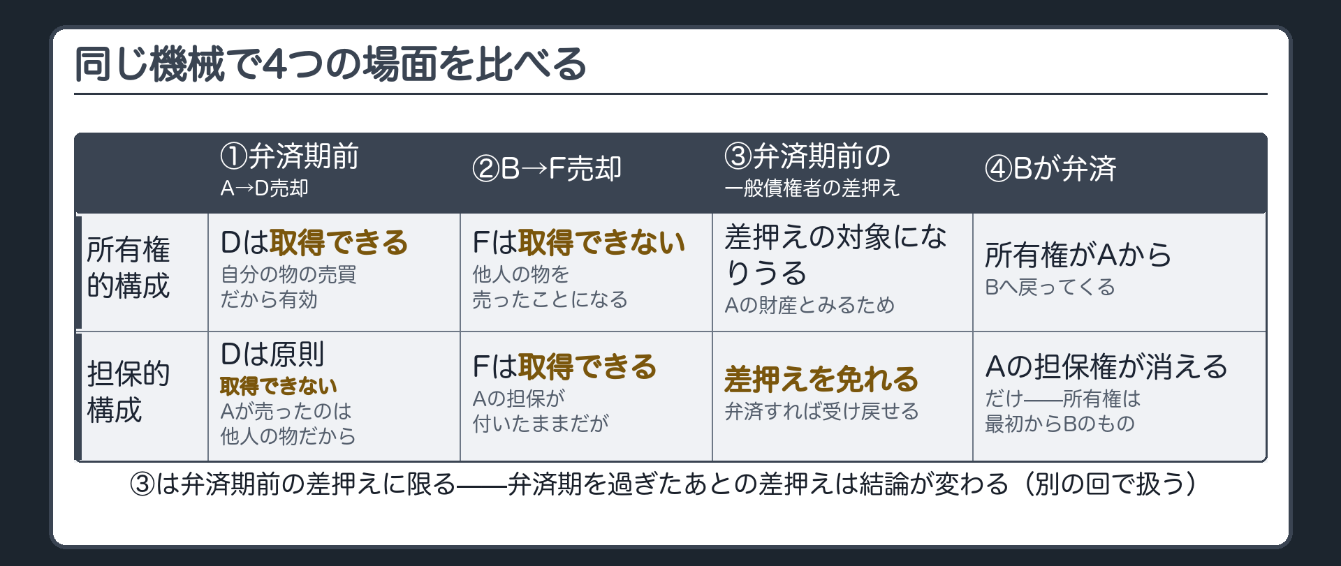 4場面の帰結を比較する対比表。縦軸=所有権的構成/担保的構成。横軸=①弁済期前にAが機械をDに売った②Bが勝手に機械をFに売った③弁済期前にAの一般債権者が機械を差し押さえた(弁済期後は結論が変わる)④Bが弁済した。各セルに結論を短く記載。詳細な確定的結論は別の回で扱う旨を注記。
