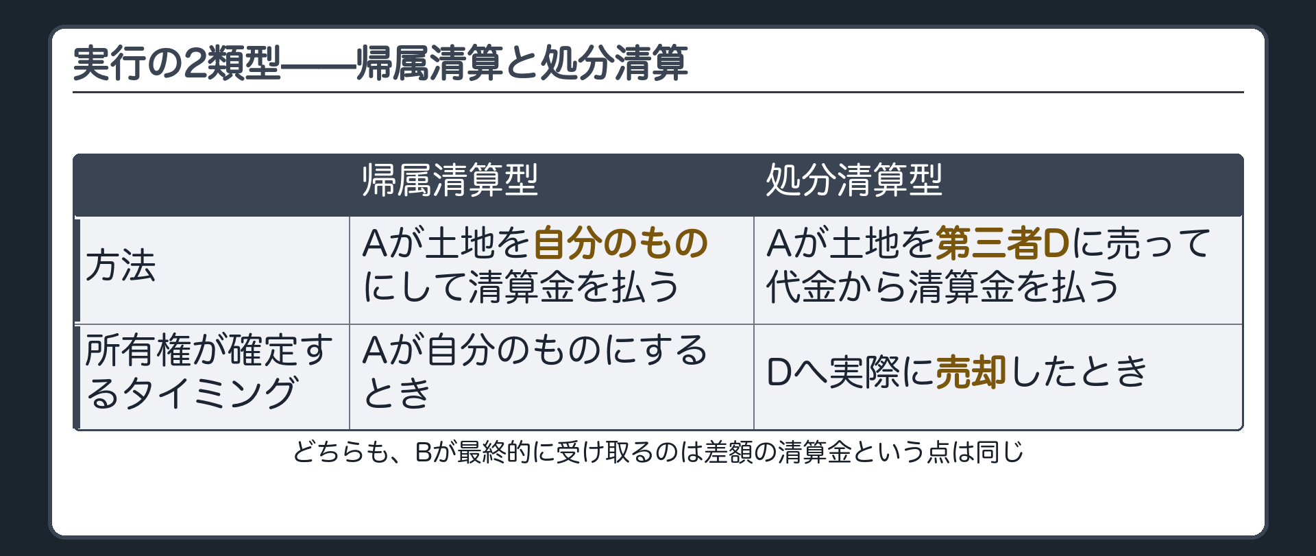 2類型の板。帰属清算型=Aが土地を自分のものにして、清算金を払う方法。処分清算型=Aが土地を第三者Dに売って、代金から清算金を払う方法。違いは所有権が確定的に移るタイミング。