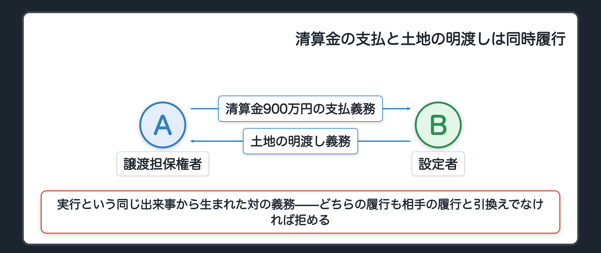 同時履行の板。Aは清算金900万円の支払義務を、Bは土地の明渡し義務を負う。実行という同じ出来事から生まれた対の義務として、どちらの履行も相手の履行と引換えでなければ拒める。