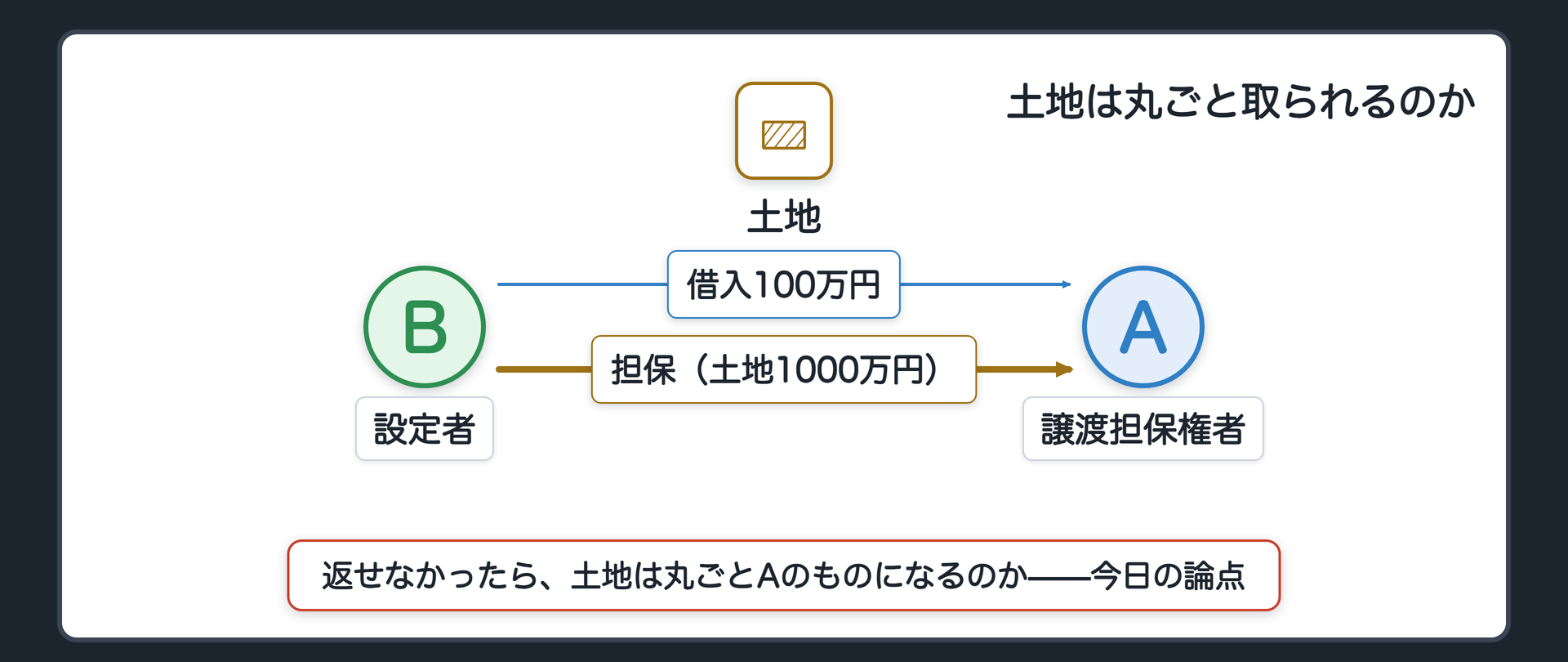 冒頭の場面図。Bが1000万円の土地を担保に、Aから100万円を借りている。Bの吹き出し「返せなかったら、土地は丸ごとAさんのものですか」。