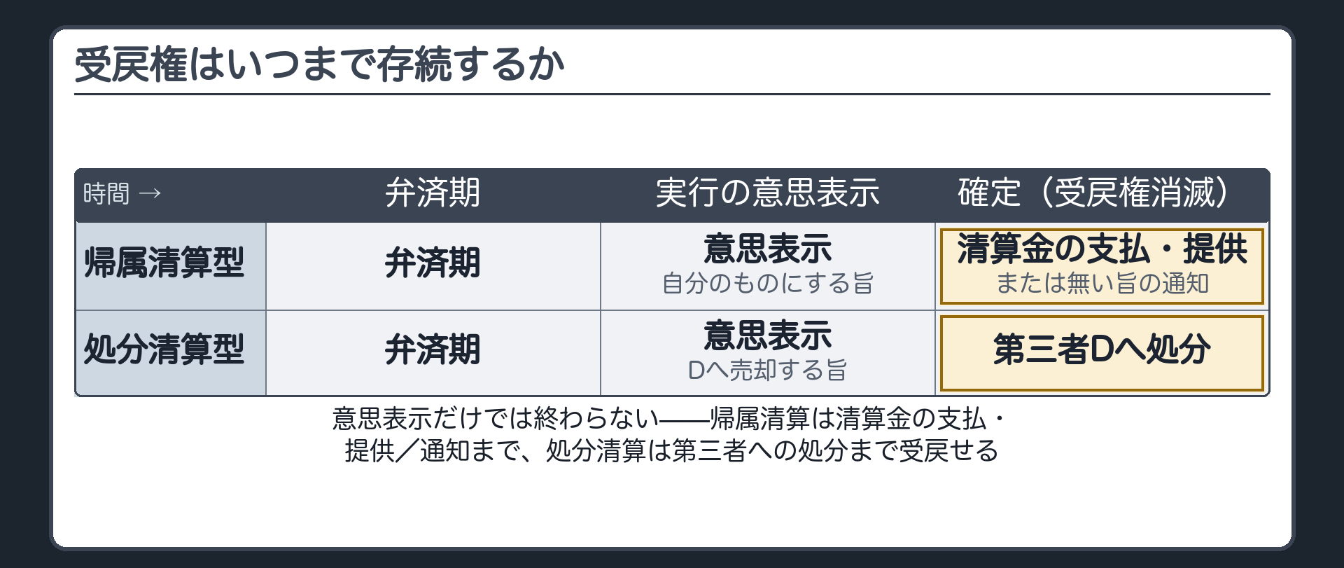 受戻権はいつまで存続するかの表。時間の流れ=弁済期→実行の意思表示→確定(受戻権消滅)。帰属清算型は清算金の支払・提供または清算金が無い旨の通知で、処分清算型は第三者Dへの処分で受戻権が消える。意思表示だけでは終わらず、それまでは受戻せる。