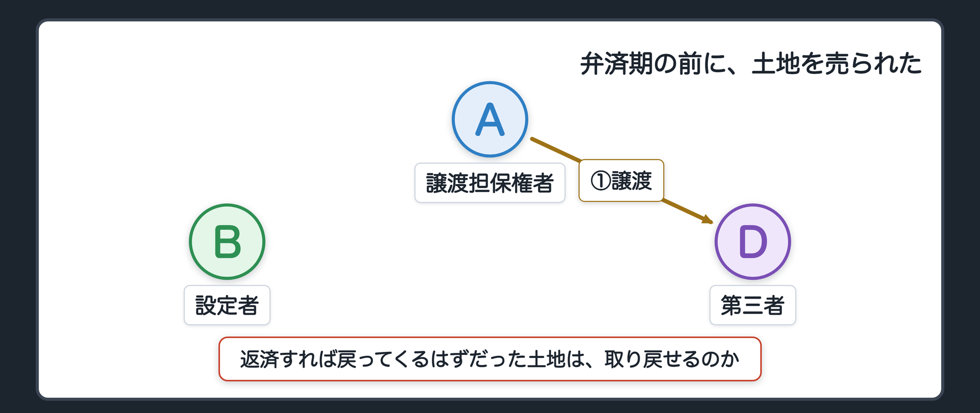 冒頭の場面図。1000万円の土地を担保にAから100万円を借りているB。Bの吹き出し「返済の期限より前に、Aさんが土地を勝手に売ってしまった」。土地からDへ向かう矢印(transfer)。