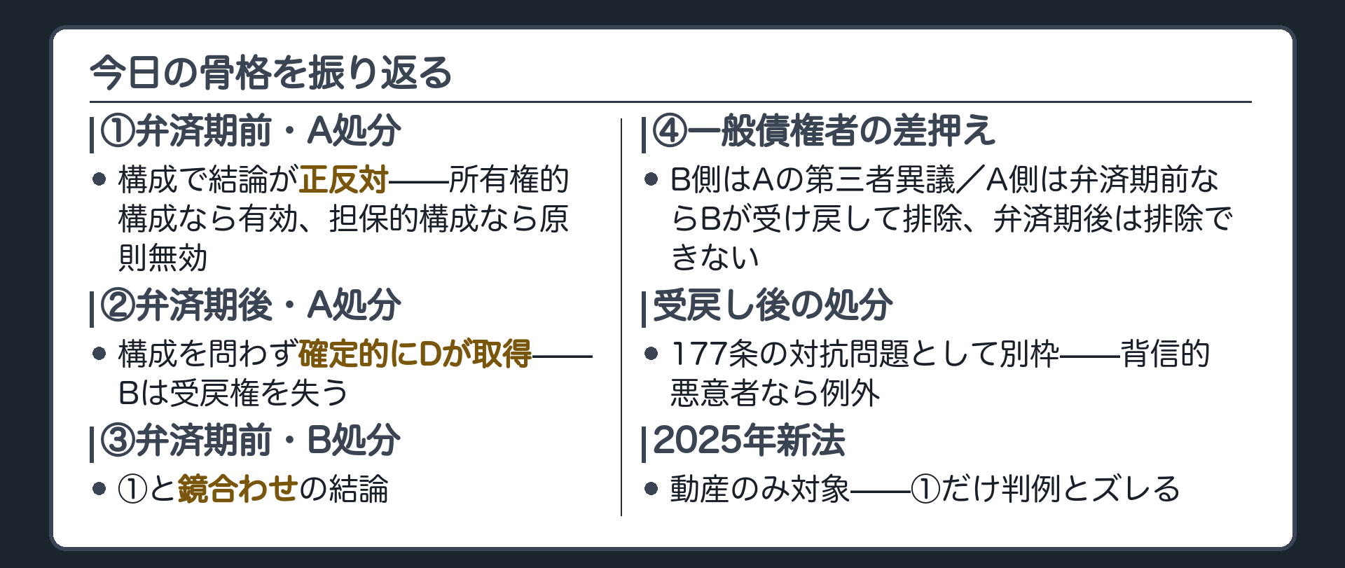 まとめ板。4マス(①弁済期前・A処分=構成で結論が正反対/②弁済期後・A処分=構成を問わず確定的取得・受戻権喪失/③弁済期前・B処分=①と鏡合わせ/④一般債権者の差押え=B側はAの第三者異議、A側は弁済期前ならBが受け戻して排除・弁済期後は排除できない)→受戻し後の処分は177条の対抗問題として別枠→2025年新法は動産のみ対象で①だけ判例とズレる。