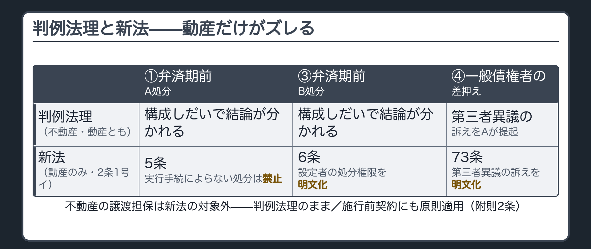 新法対比の板。不動産の譲渡担保は新法の対象外(2条1号イ)で判例法理のまま。動産の場合、①=5条(実行手続によらない処分の禁止)で判例とズレる方向。③=6条(設定者の処分権限)で担保的構成に近づく方向。④=73条(動産譲渡担保権者による第三者異議の訴え)で明文化。施行前契約にも原則適用(附則2条)。