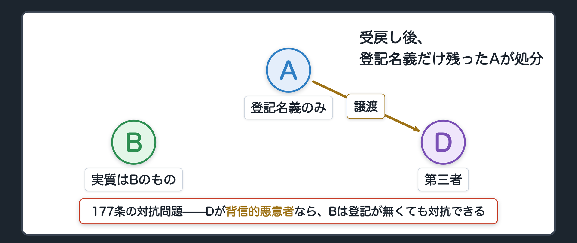 4マスの外側の場面。Bが弁済して実質的な所有権は戻っているが、登記名義はまだAに残っている。その間にAが第三者Dへ譲渡すると、177条の対抗問題として扱われる。背信的悪意者なら例外的にBが対抗できる。