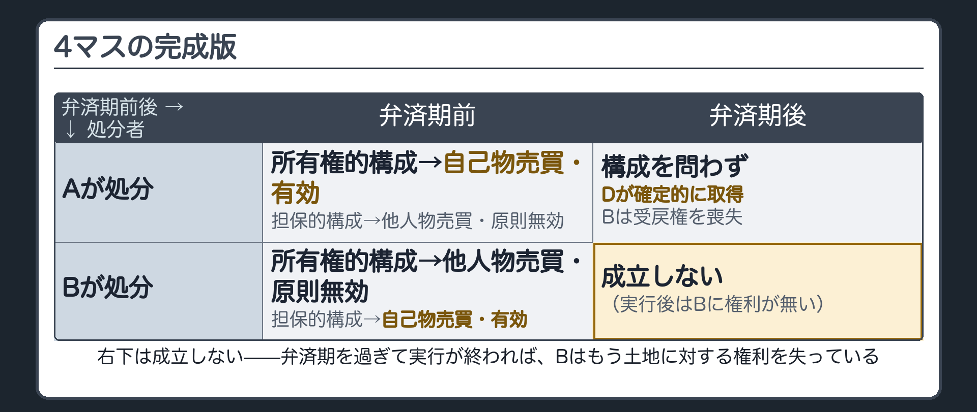 完成版の対比表。縦軸=A処分/B処分、横軸=弁済期前/弁済期後。①弁済期前・A処分=所有権的構成なら自己物売買・有効/担保的構成なら他人物売買・原則無効。②弁済期後・A処分=構成を問わず確定的にD取得・B受戻権喪失。③弁済期前・B処分=所有権的構成なら他人物売買・原則無効/担保的構成なら自己物売買・有効。右下(弁済期後・B処分)は成立しないため空欄。