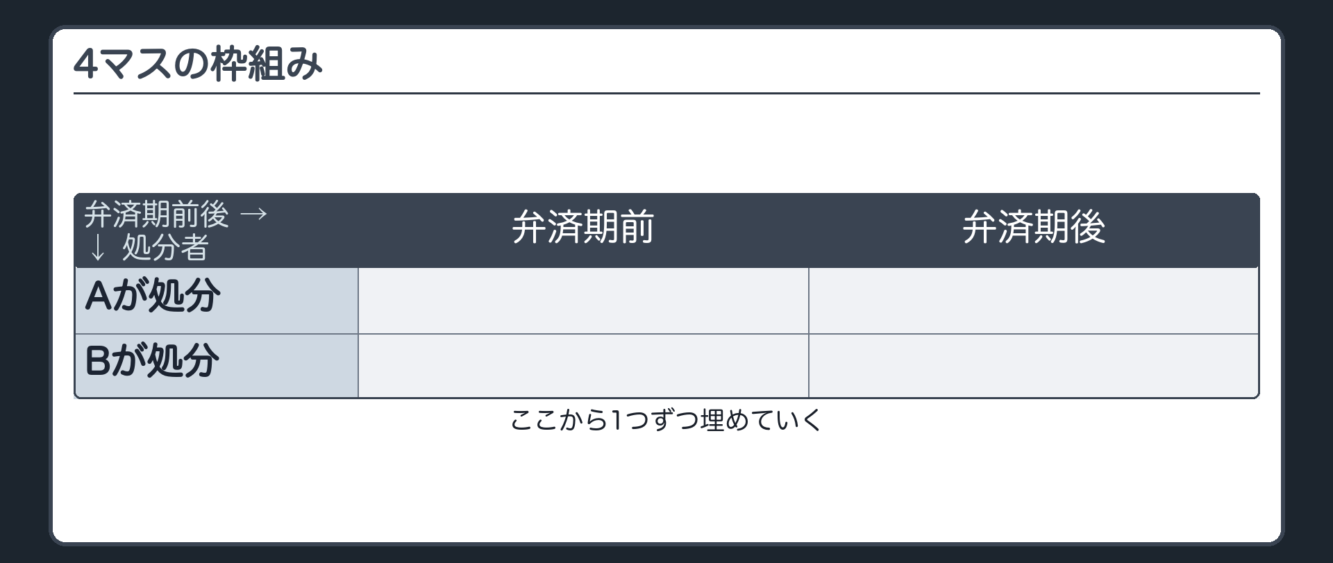 4マスの枠組みだけの表。縦軸=処分したのがAかBか。横軸=弁済期の前か後か。中身はまだ空欄。