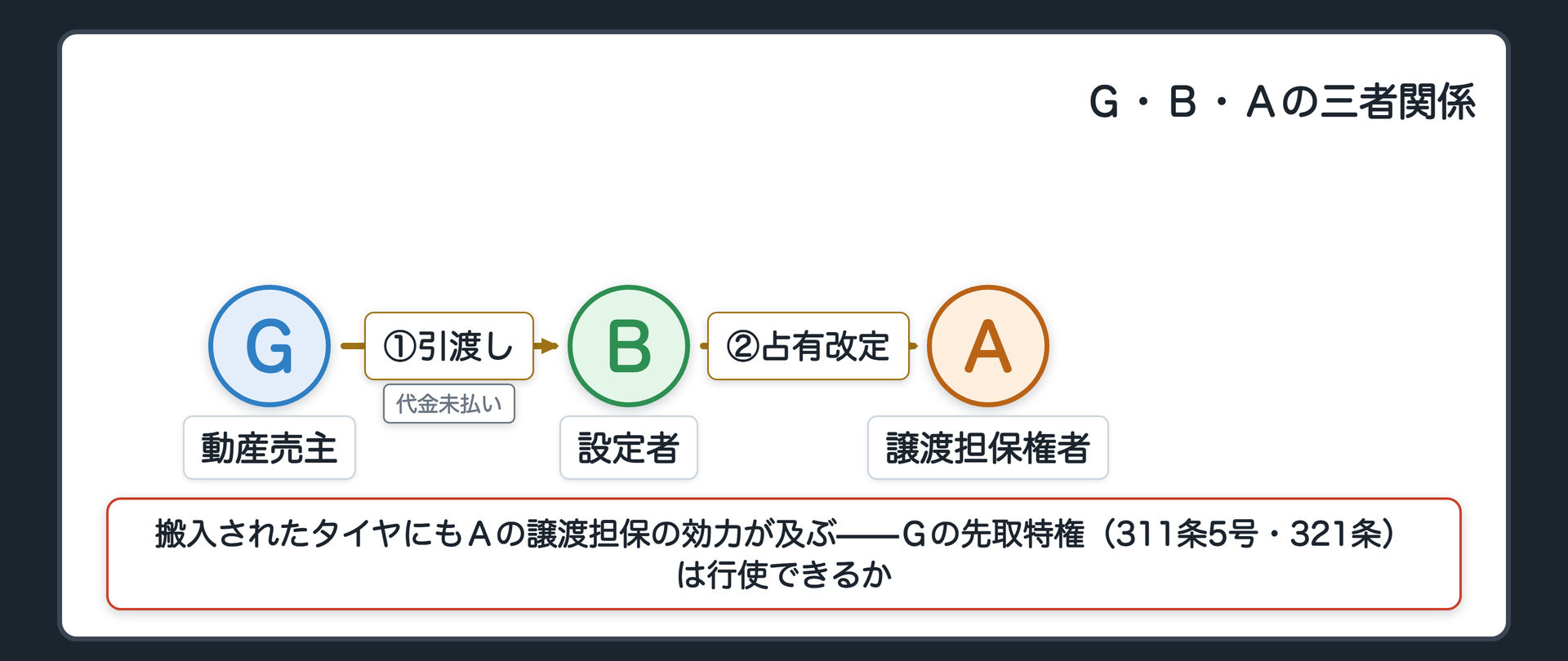 G・B・Aの三者図。GがBにタイヤを売り渡した(引渡し・代金未払い)。BはAのために集合物全体を占有改定済み。搬入されたタイヤにもAの譲渡担保の効力が及ぶ。Gの動産売買先取特権(311条5号・321条)は行使できるか。