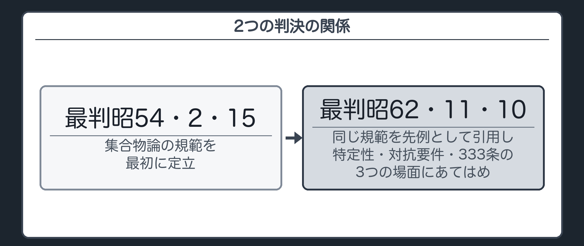 昭54・2・15と昭62・11・10の関係を示す板。昭54・2・15＝集合物論の規範を最初に定立。昭62・11・10＝同じ規範を先例として引用したうえで、特定性・対抗要件・333条の3つの場面にあてはめた判決。