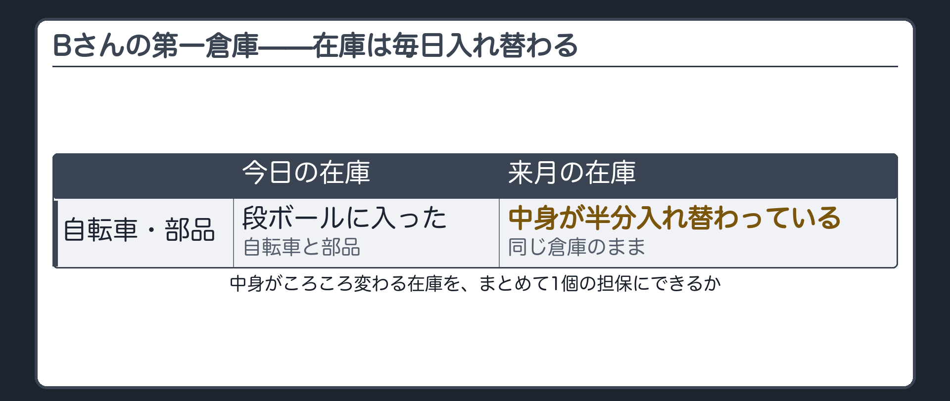 冒頭の場面図。自転車卸売業者Bの第一倉庫。段ボールに入った自転車と部品が並ぶ。今日の在庫アイコンと、来月の在庫アイコン(中身が半分入れ替わっている)を左右に並べる。