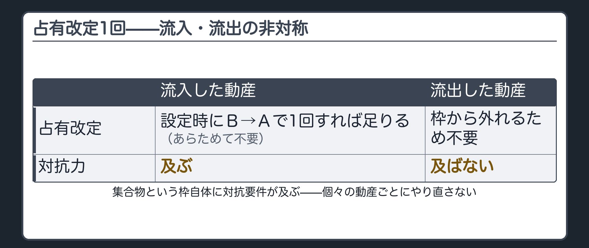 倉庫の枠に在庫が入って出ていく図。横軸=時間。倉庫の枠の中にBの在庫アイコンが流入・流出する。設定時にB→Aへ占有改定(transfer)の矢印。流入した動産には「対抗力及ぶ」、流出した動産には「対抗力及ばない」の注記。