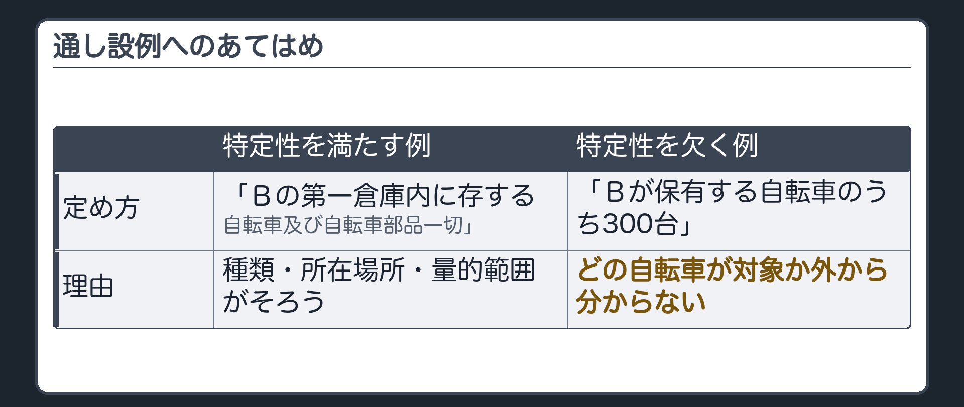 通し設例へのあてはめ板。「Bの第一倉庫内に存する自転車及び自転車部品一切」＝種類・所在場所・量的範囲がそろい特定性を満たす。仮に「Bが保有する自転車のうち300台」とだけ定めた場合＝どの自転車が対象か外から分からず特定性を欠く。