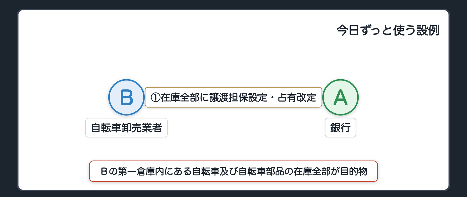 通し設例。自転車卸売業者Bが、銀行Aから融資を受けるにあたり、Bの第一倉庫内にある自転車及び自転車部品の在庫全部を目的として譲渡担保を設定し、占有改定がされた。以後この設例を使う。